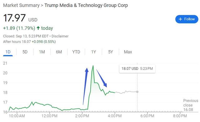 一句话打股价兴奋剂，特朗普媒体公司瞬间暴拉30%-第1张图片-末央生活网