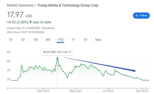 一句话打股价兴奋剂，特朗普媒体公司瞬间暴拉30%-第2张图片-末央生活网