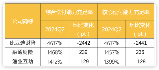 财产险公司二季度偿付能力显分化：半数环比提升 渤海财险、安华农险等8家不达标-第1张图片-末央生活网