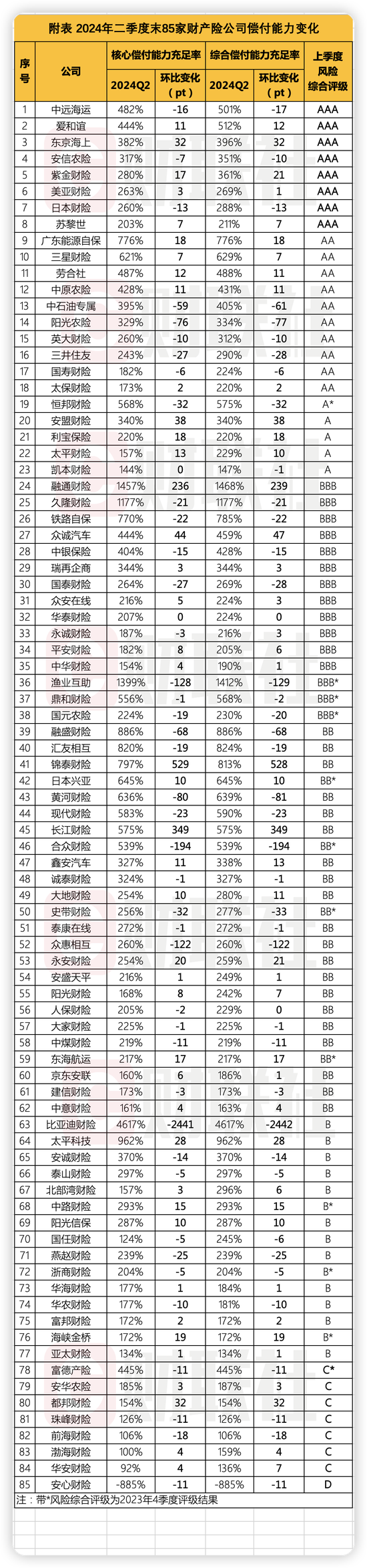 财产险公司二季度偿付能力显分化：半数环比提升 渤海财险、安华农险等8家不达标-第3张图片-末央生活网