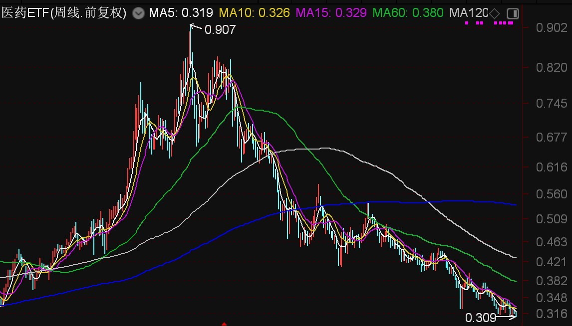 基民懵了！易方达医药ETF创5年新低净值剩3毛，机构却疯狂加仓，ETF份额创了历史新高-第3张图片-末央生活网