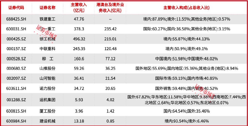 三一重工因减持公告股价大跌，海外收入成工程机械股重要营收来源-第3张图片-末央生活网