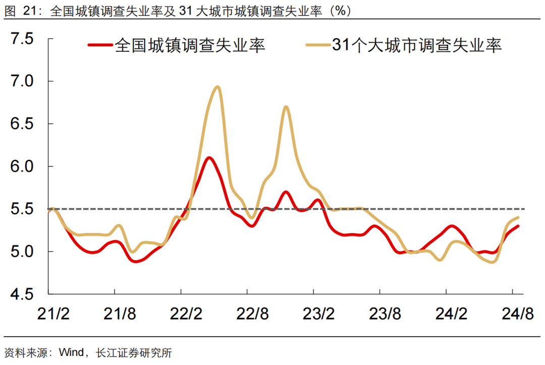 如何缓解增长降速？长江宏观：利用财政扩张空间 从收入端巩固消费能力 或是政策发力更优解-第22张图片-末央生活网