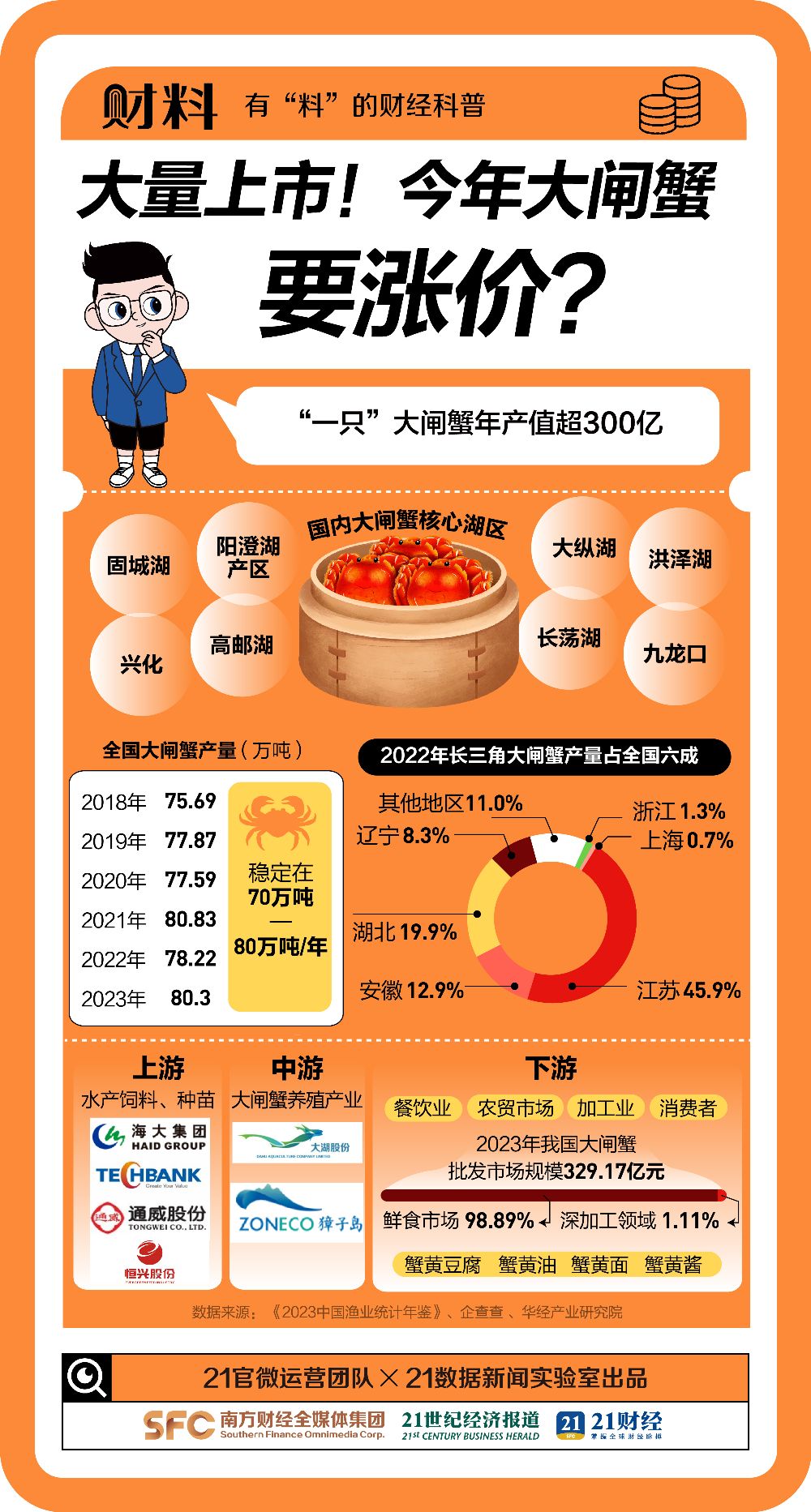 突传涨价！最贵1只300元，大闸蟹将大量上市！吃货急了-第4张图片-末央生活网