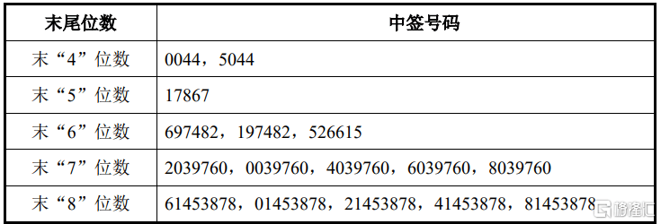 新铝时代(301613.SZ)披露中签结果：中签号码共有23254个-第1张图片-末央生活网