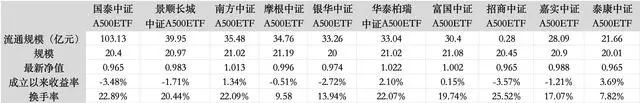 7个交易日，首个中证A500ETF规模破百亿，更多增量资金正在路上-第1张图片-末央生活网