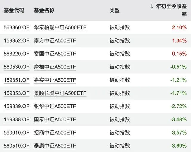 7个交易日，首个中证A500ETF规模破百亿，更多增量资金正在路上-第2张图片-末央生活网