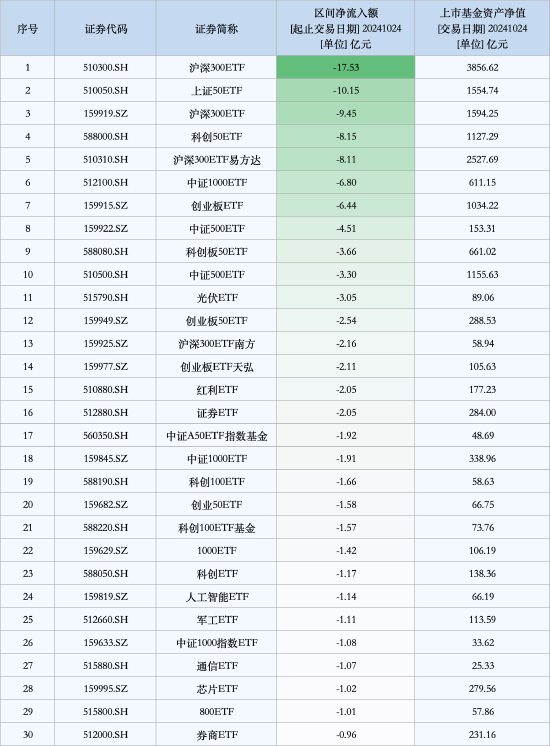 最不受欢迎ETF：10月24日沪深300ETF遭净赎回17.53亿元，上证50ETF遭净赎回10.15亿元（名单）-第1张图片-末央生活网