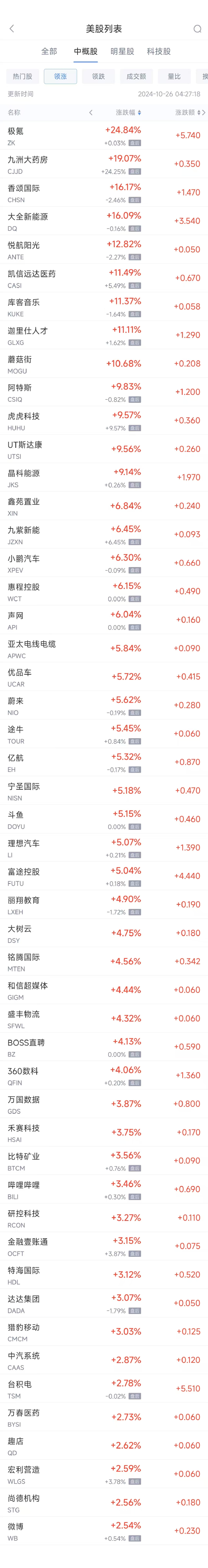 周五热门中概股多数上涨 台积电涨2.8%，极氪大涨约25%-第1张图片-末央生活网