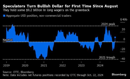 美国大选进入白热化 投机交易员自8月以来首次做多美元-第1张图片-末央生活网