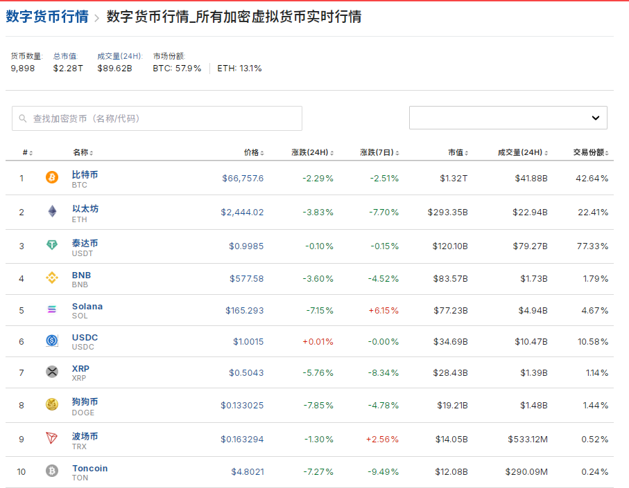 比特币一度跌近4%！虚拟币全网24小时超14.8万人爆仓，29亿元蒸发-第1张图片-末央生活网