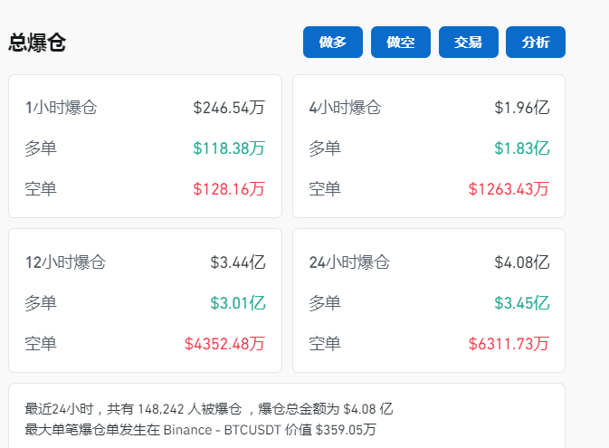 比特币一度跌近4%！虚拟币全网24小时超14.8万人爆仓，29亿元蒸发-第2张图片-末央生活网