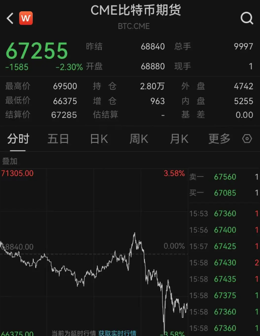 比特币一度跌近4%！虚拟币全网24小时超14.8万人爆仓，29亿元蒸发-第3张图片-末央生活网