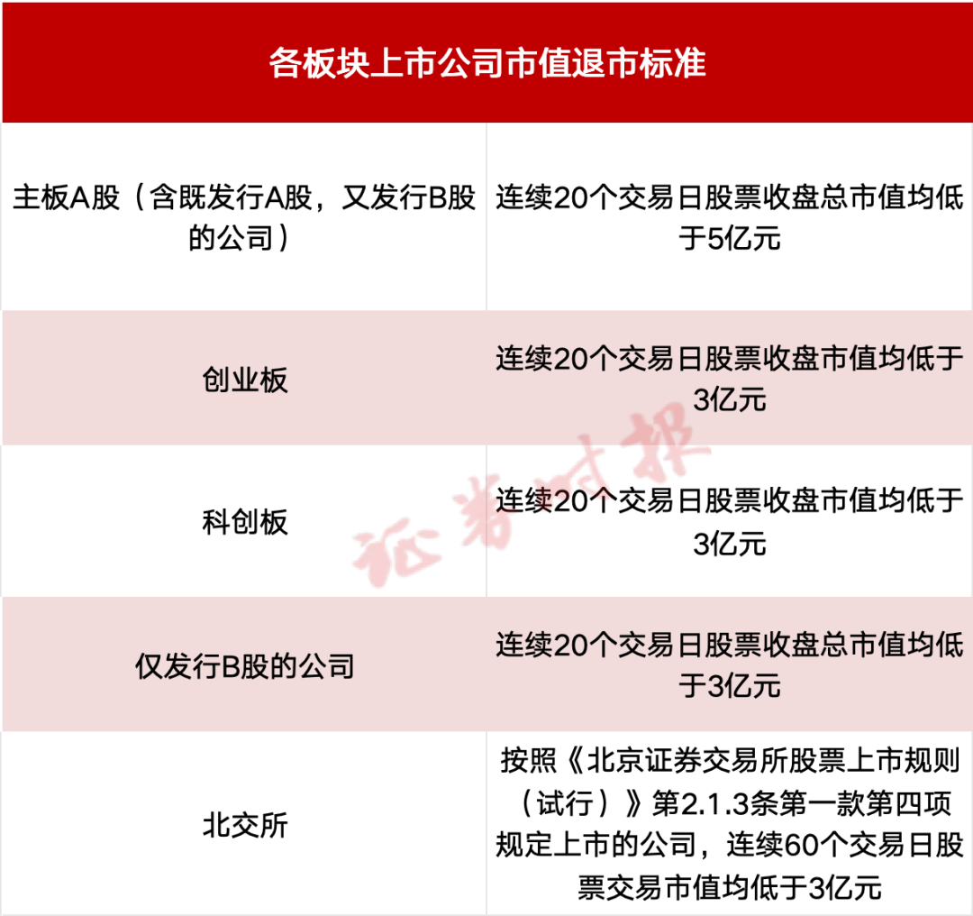 A股重大调整！市值退市新标准，今起实施-第1张图片-末央生活网