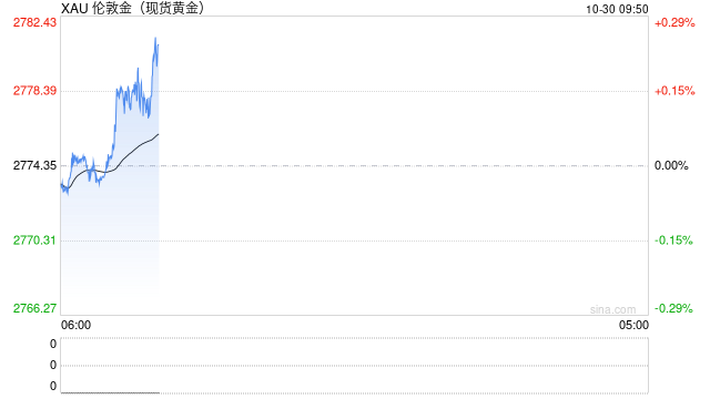 现货黄金费用
续创历史新高，美大选和经济不确定性提振避险需求-第2张图片-末央生活网