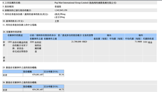 股价创下三年多新高后，泡泡玛特创始人王宁减持套现15亿港元-第3张图片-末央生活网