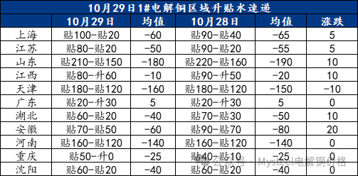 Mysteel日报：铜价持续震荡 电解铜现货市场成交表现有限（10.29）-第3张图片-末央生活网