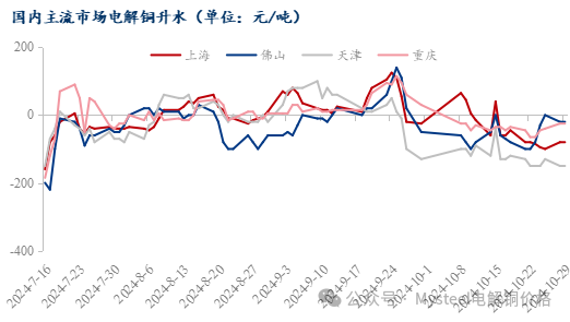 Mysteel日报：铜价持续震荡 电解铜现货市场成交表现有限（10.29）-第4张图片-末央生活网