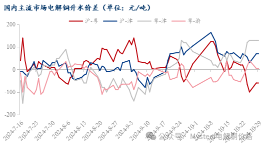 Mysteel日报：铜价持续震荡 电解铜现货市场成交表现有限（10.29）-第6张图片-末央生活网