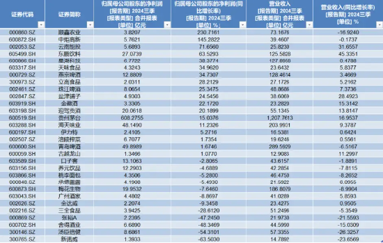 食品ETF（515710）标的指数成份股季报密集发布，归母净利润比较高
增超230%！机构：食饮行业有望迎来景气拐点-第1张图片-末央生活网