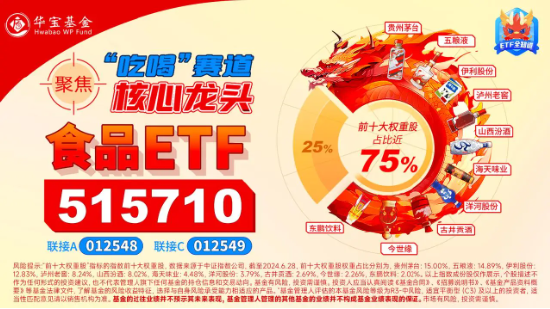 食品ETF（515710）标的指数成份股季报密集发布，归母净利润比较高
增超230%！机构：食饮行业有望迎来景气拐点-第3张图片-末央生活网