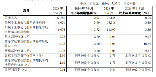 华夏银行：前三季度实现归母净利润185.11亿元 同比增加3.1%-第1张图片-末央生活网