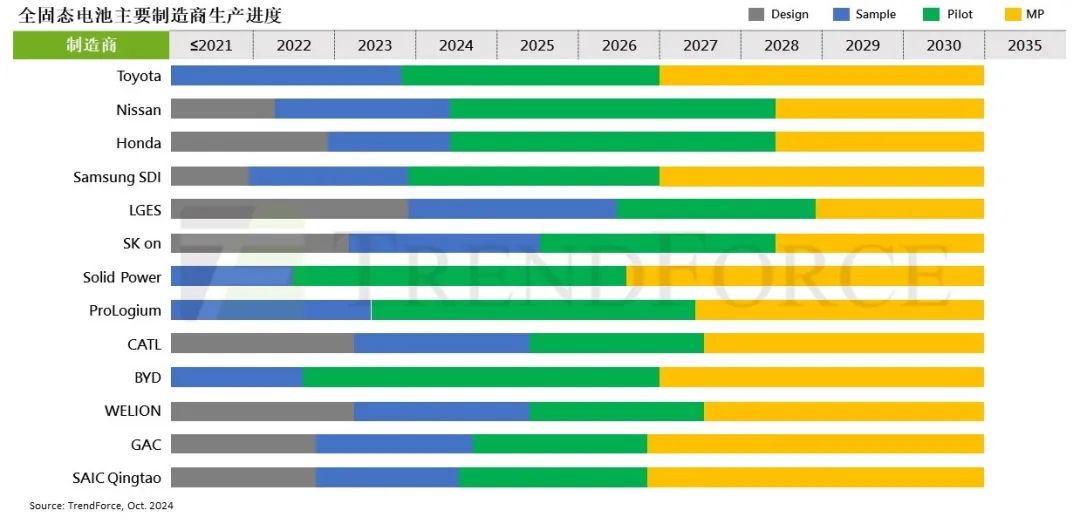 研报 | 固态电池进入试产，2035年成本预计降至0.6-0.7元(人民币/Wh)-第1张图片-末央生活网