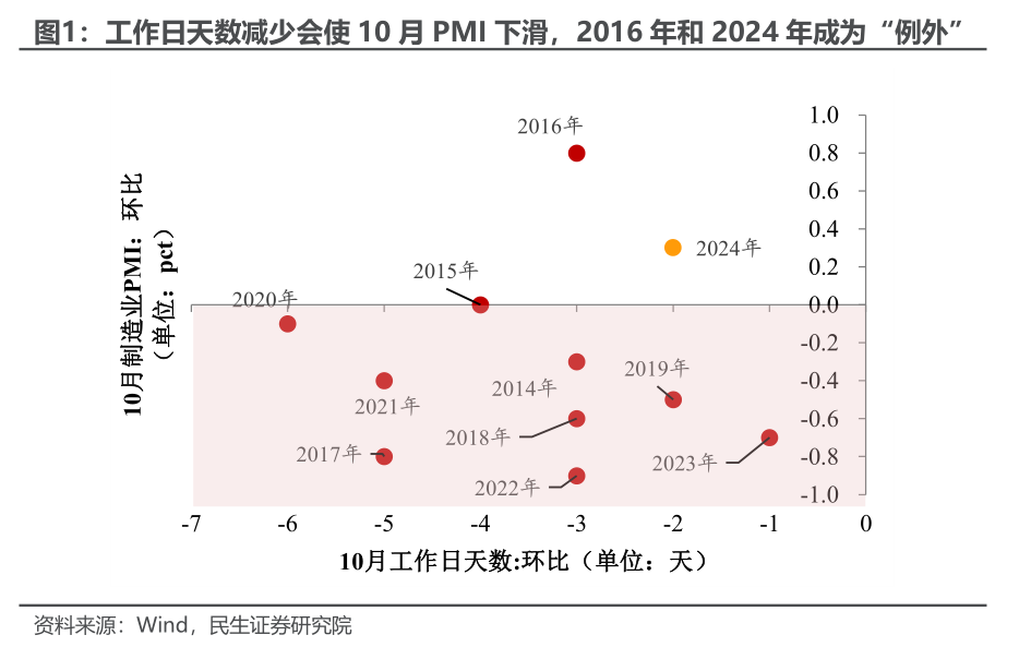 10月PMI反季节扩张，透露了什么信号？-第1张图片-末央生活网