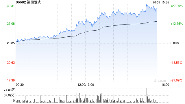 第四范式午后持续走高 股价现涨超16%暂现五连阳-第1张图片-末央生活网