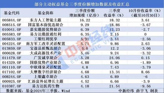 三季度哪些主动权益基金被投资者大幅买入？-第2张图片-末央生活网