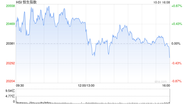 收评：港股恒指跌0.31% 科指跌0.32%汽车股延续跌势-第2张图片-末央生活网