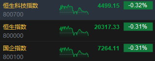 收评：港股恒指跌0.31% 科指跌0.32%汽车股延续跌势-第3张图片-末央生活网