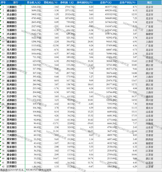 42家A股银行前三季业绩PK：哪家银行增长最猛？哪家银行掉队严重？-第1张图片-末央生活网