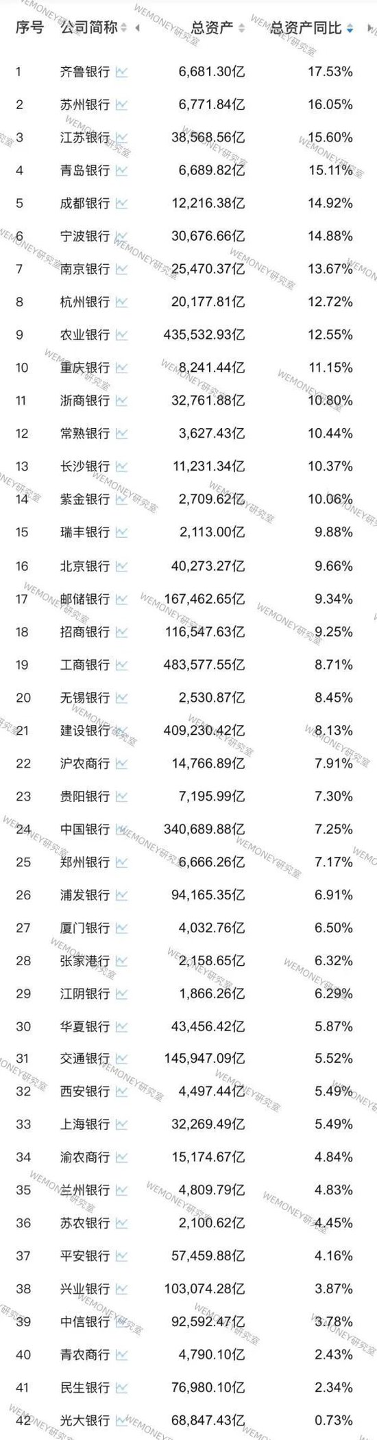 42家A股银行前三季业绩PK：哪家银行增长最猛？哪家银行掉队严重？-第2张图片-末央生活网