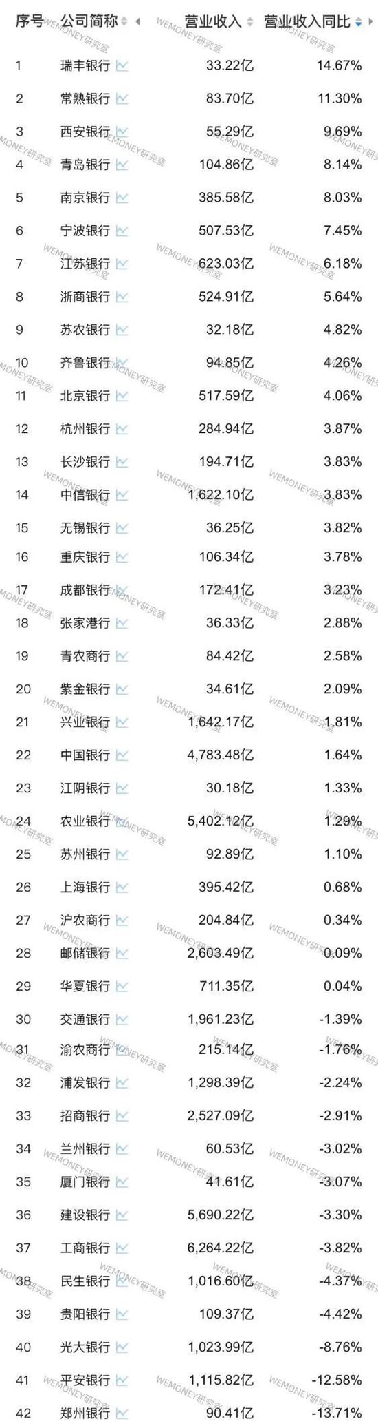 42家A股银行前三季业绩PK：哪家银行增长最猛？哪家银行掉队严重？-第3张图片-末央生活网