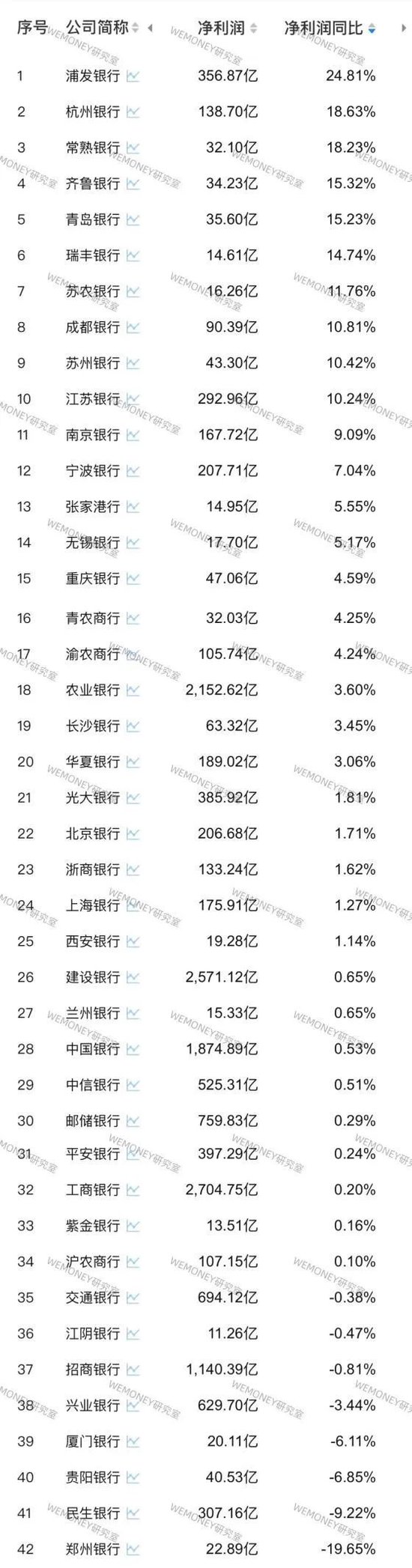 42家A股银行前三季业绩PK：哪家银行增长最猛？哪家银行掉队严重？-第4张图片-末央生活网