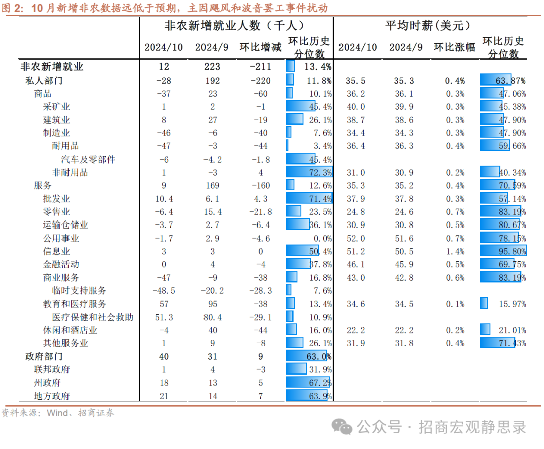 招商宏观：非农数据的失真和降温-第2张图片-末央生活网