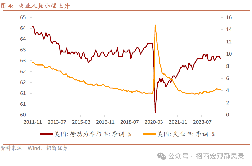 招商宏观：非农数据的失真和降温-第4张图片-末央生活网