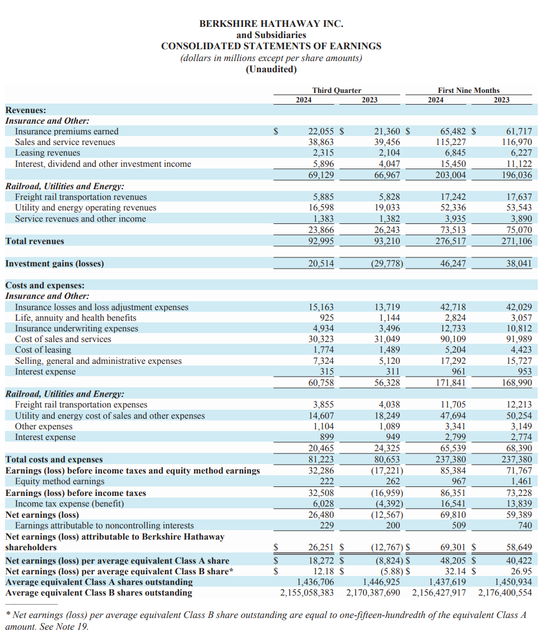 伯克希尔Q3营业利润同比降6.2%不及预期，继续减持苹果，现金储备创新高-第1张图片-末央生活网