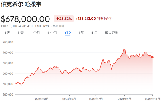 伯克希尔Q3营业利润同比降6.2%不及预期，继续减持苹果，现金储备创新高-第3张图片-末央生活网