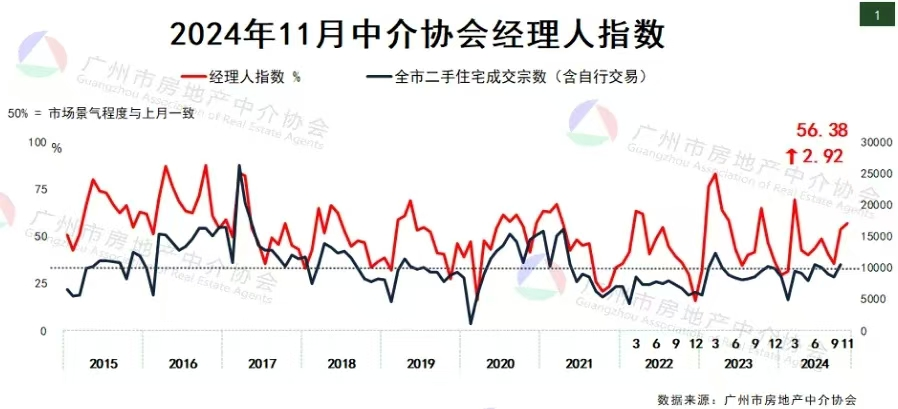 广州楼市，双双破“万”-第2张图片-末央生活网