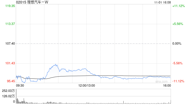 理想汽车-W10月交付新车51443辆 同比增长27.3%-第1张图片-末央生活网