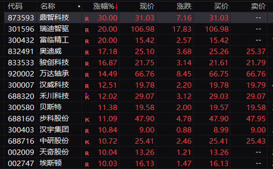 A股集体上涨！它们，地天板！-第2张图片-末央生活网