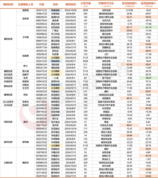 3300点的拉锯战，名私募们的持仓调研里隐藏了哪些重要信号？-第12张图片-末央生活网