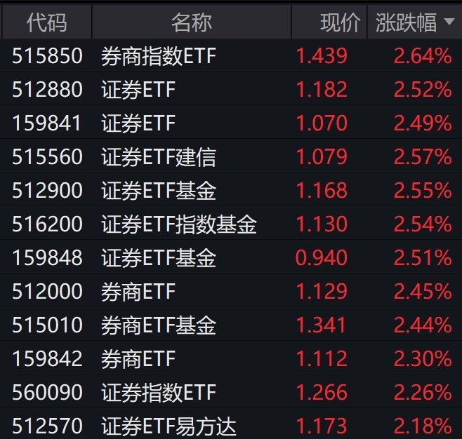 券商股全天震荡走强，证券相关ETF普涨逾2%-第1张图片-末央生活网