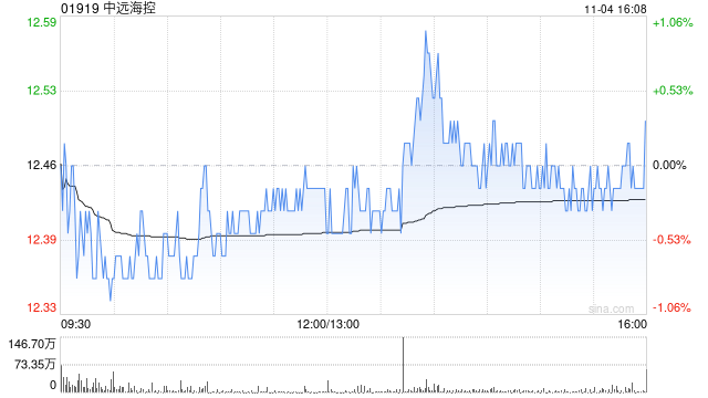 高盛：维持中远海控“中性”评级 目标价上调至11.8港元-第1张图片-末央生活网