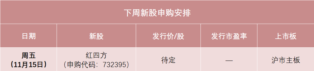 红四方下周打新，发行价可能在10元左右，或将成为今年以来发行价最低的主板新股之一，预计今年营收降1.76%-第1张图片-末央生活网