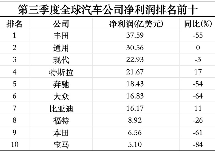 三季度全球最赚钱的十家汽车公司过半利润腰斩-第1张图片-末央生活网