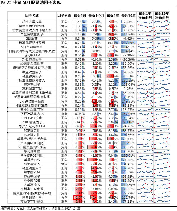 【光大金工】机构调研选股策略超额收益显著——量化组合跟踪周报20241109-第2张图片-末央生活网