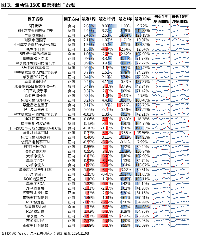 【光大金工】机构调研选股策略超额收益显著——量化组合跟踪周报20241109-第3张图片-末央生活网